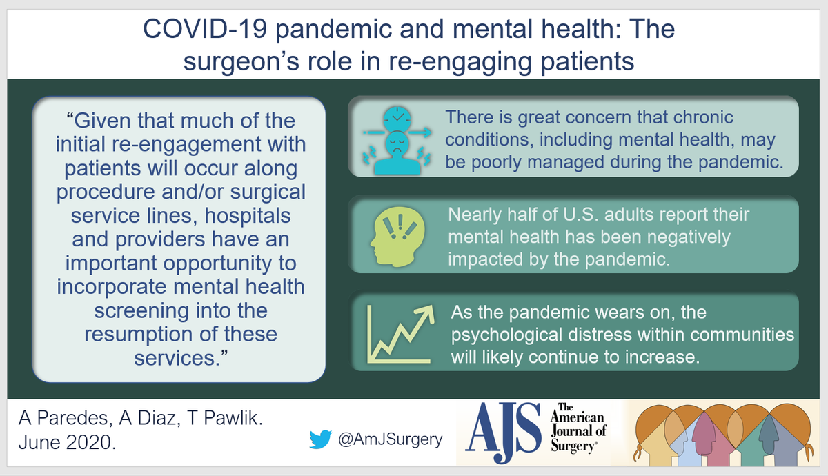 AmJSurgery's tweet photo. As patients continue to feel the burden of COVID, it is important to attend to all aspects of the illness experience. Important points by surgical leaders

COVID-19 pandemic and mental health: The 
surgeon’s role in re-engaging patients

https://t.co/eyK7jOwWFc

#VisualAbstract https://t.co/Sl4SIAASoA
