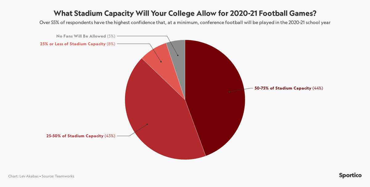 . @teamworks conducted a survey of over 300 college athletics administrators on a variety of  #COVID19 related topics including the most pressing question: will football happen? Confidence is high that games will be played. There's less consensus on how many fans will be there.