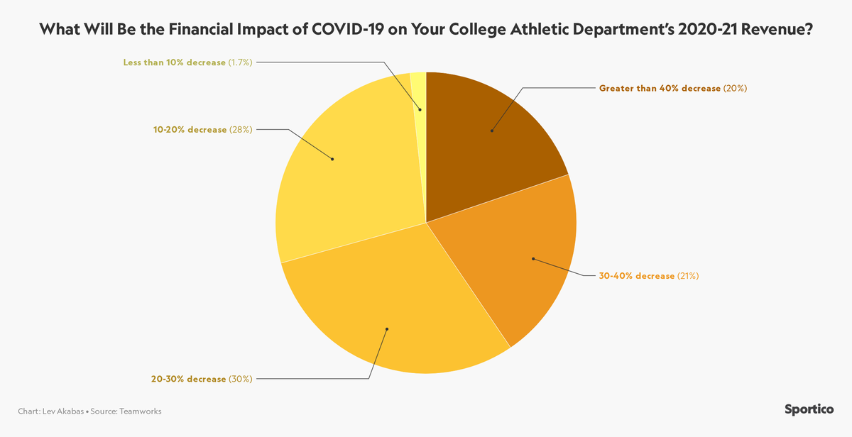 Given changes, 70% said they predicted they'd lose at least 20% of their revenue for this year. Roughly 20% percent said it would be at least double that.For more on the potential financial fallout:  https://wp.me/pc2RuA-1lyitX&nbsp;