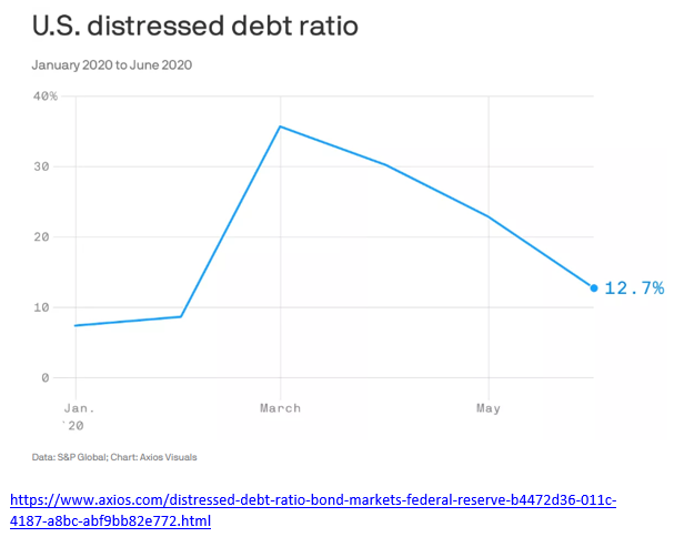RenaissanceRIA's tweet photo. The Fed has come to the recue – the ratio of US distressed debt has significantly dropped since they announced QE infinity and promised to buy hundreds of billions of $ in corp debt.#fed #qeinfinity #ratio #debt #infinity #hundreds #drop #announced #promise #buy #distresseddebt https://t.co/ukbWe5DNOi
