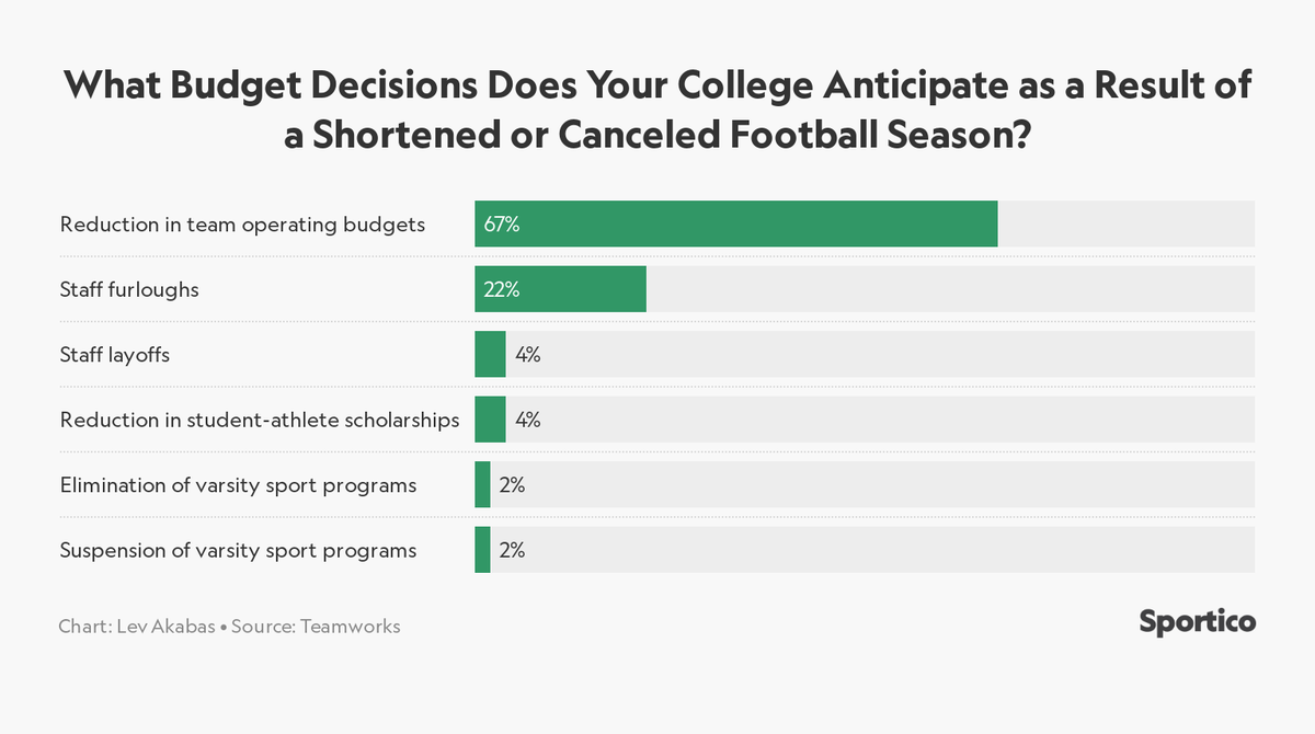 What does that expected drop in revenue mean? 67% anticipate lowering the operating budget of sports. Staff furloughs are the next most popular approach. Only 2% said they'd eliminate sports altogether.For more on schools eliminating sports:  https://wp.me/pc2RuA-1lyi13 