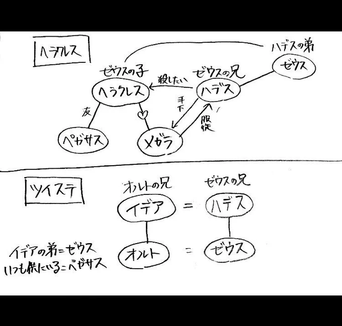 #ツイステ考察 
以前、イデア=ハデス、オルト=ハデス、ゼウス(ハデスの弟)?、オルトロス(ケルベロスの弟)モチーフみたいな考察したんですけど、オルトにヘラクレス要素ないかなって、、、、
まず、前提としてなきゃいけないのは、「イデアがオルトを『人間』にしたいと思っているかどうか」→続 