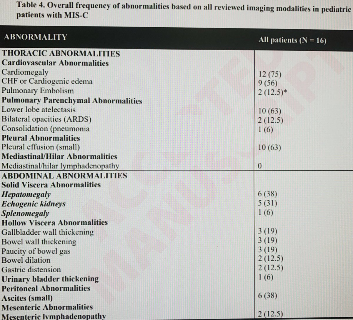 JudyYeeMD's tweet photo. Imaging findings in setting of #COVID19 can alert you to Multisystem Inflammatory Syndrome in Children prior to rapid deterioration. Research published @AJR_Radiology @MontefioreRAD @EinsteinMed @MontefioreNYC @EBlumfieldMD @LiszewskiMark https://t.co/bRPobwpgmf