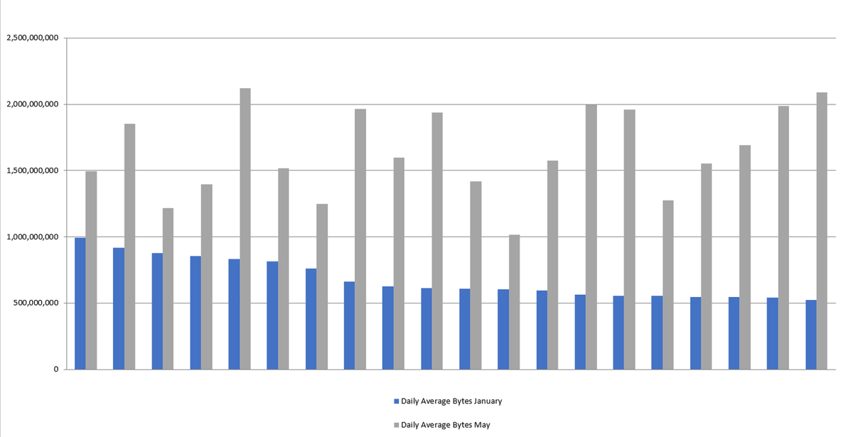 radwin's tweet image. Their network has undergone a full software upgrade and changes were implemented based on the audit results. Check out performance monitoring logs containing average traffic values in Mbps to analyze dynamic sector throughput improvements.
#networkthroughput #fixedwireless