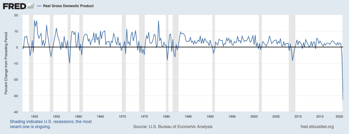 This novel recession is deeper: To quote  @JedKolko: “no y-axis is safe”. Before today’s release, the y-axis on this graph only went down to minus 15%:  https://fred.stlouisfed.org/graph/?g=tyzi&nbsp;