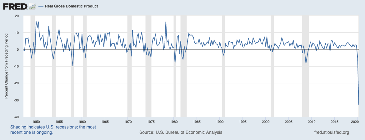 This novel recession is deeper: To quote  @JedKolko: “no y-axis is safe”. Before today’s release, the y-axis on this graph only went down to minus 15%:  https://fred.stlouisfed.org/graph/?g=tyzi 
