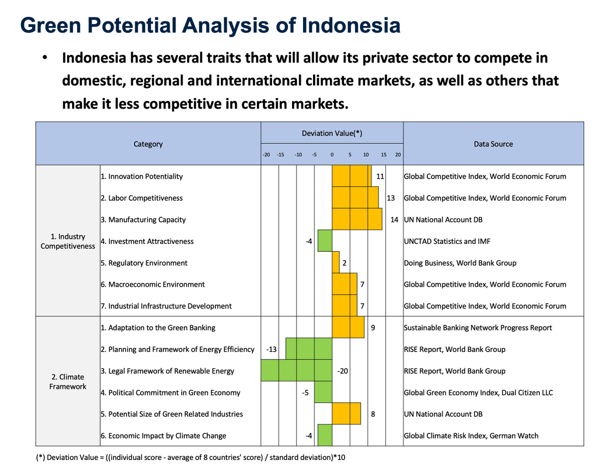 [#5] Kembangkan industri hijau di Indonesia, manfaatkan potensi semaksimal mungkin. Estimasi kasar: sektor surya bisa mendatangkan 325,000-515,000 pekerjaan, dan ratusan ribu lain dari green buildings.
