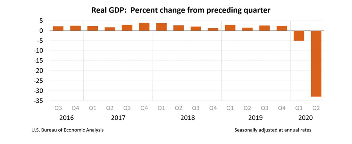 Dear Mr. President, suburban moms aren’t opposed to enforcing our nation’s fair housing laws. But they do care that we have just experienced the worst quarterly decline in GDP - ↓32.9% - in modern history!  https://twitter.com/maydaymindy9/status/1288633774452944898