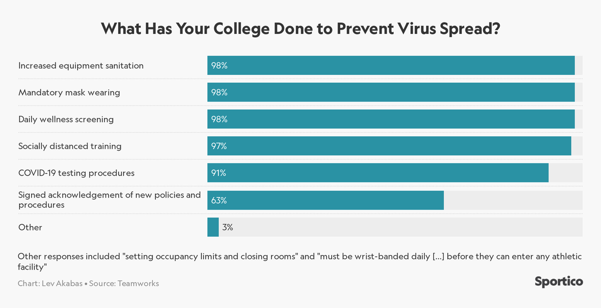 How do college athletics prevent  #COVID19? Everyone is doing more cleaning, screenings and requiring masks. 63% said they also had people sign waivers about new procedures.For more on COVID-19 waivers:  https://wp.me/pc2RuA-1lyiff 