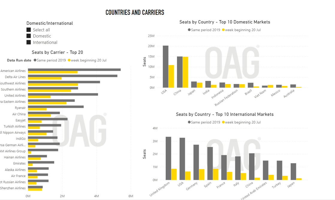 OAG_Aviation's tweet image. Check out OAG's interactive recovery tracker &amp;gt;&amp;gt;
Seats by country 🌎
Seats by carrier ✈️
Capacity and frequency by region and country 📊
+ more... 
hubs.ly/H0sZTM60
#Aviation #RecoveryTracker