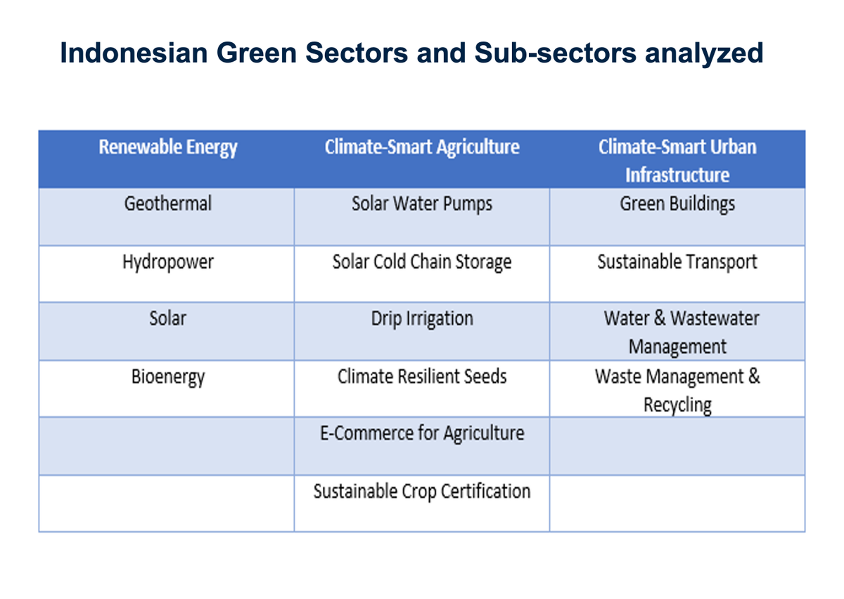 [#5] Kembangkan industri hijau di Indonesia, manfaatkan potensi semaksimal mungkin. Estimasi kasar: sektor surya bisa mendatangkan 325,000-515,000 pekerjaan, dan ratusan ribu lain dari green buildings.