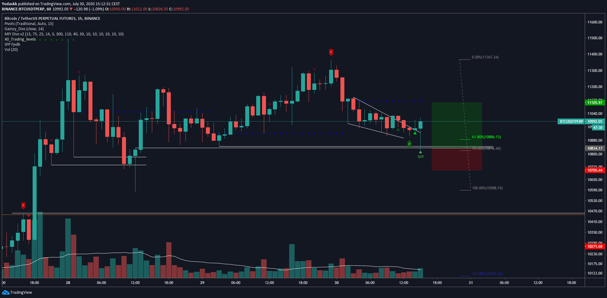  $btc  $btcusd  #btc   filled at 10835 (low of the wick was 10827), took the lows/stops and strong reactionCheers
