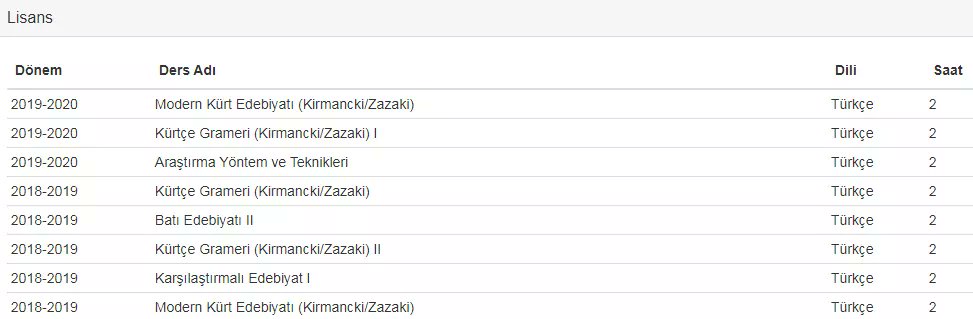10 yıldır Kürtçeye yönelik bu densiz yaklaşımı deşifre ediyorum. İşte yeni densizlik: Üniversitelerdeki Kürt Dili ve Edebiyatı bölümlerinde Kürt diliyle tez yazımı yasaklandı ve bütün derslerin dili Türkçe oldu. Yerli ve millî akademi böyle bir şey!