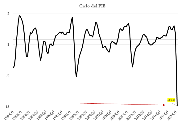 jldg71's tweet photo. Así queda el ciclo de la economía mexicana con la información de hoy: la mayor caída documentada desde 1980, sin que aún toque fondo https://t.co/s8nM20pv6l