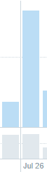 Below you see my impressions of MY 2 consecutive days.I have almost the same no. of tweets(or replies) on both days,But the difference in impressions is staggering.