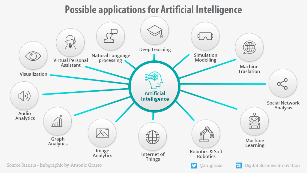 UnfoldLabs's tweet photo. 13 different applications for Artificial Intelligence.

#AI #ML #DeepLearning #NLP @antgrasso @StatistaCharts @chboursin @HaroldSinnott @mvollmer1 @andi_staub @GlenGilmore @LoomiAssistant @nandodf @yuhelenyu @mfordfuture @randal_olson https://t.co/gGw1JBMLQu