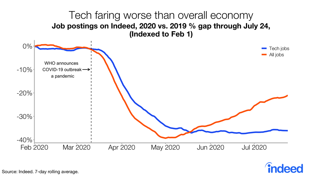 While the overall postings trend recovery continues, the tech jobs trend has flatlined probably because of tech’s high cost of hiring and firing. Coronavirus continues to cloud long-term budgets with uncertainty. Hiring may not be a priority right now.2/