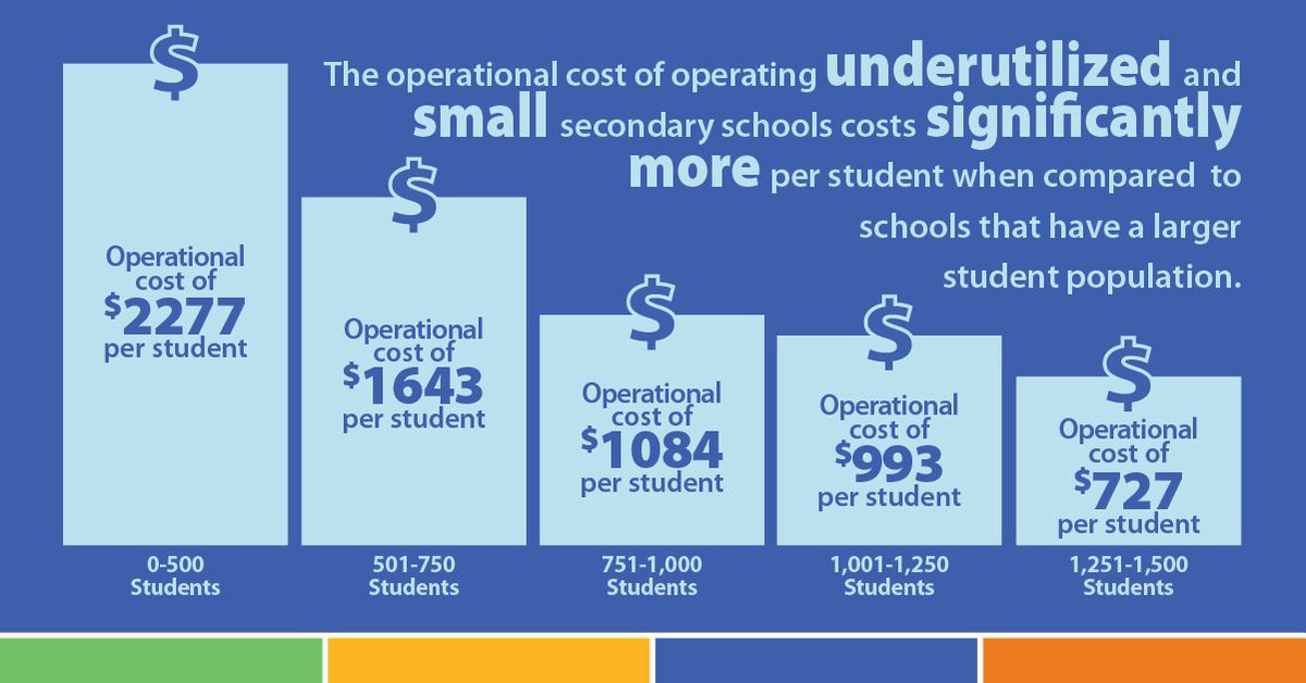 Aging schools with a growing repair backlog mean funding is spread thin. 

Learn more about how we are trying to redirect funding back into the classroom and share your voice here ➡️  bit.ly/3dbyzOc