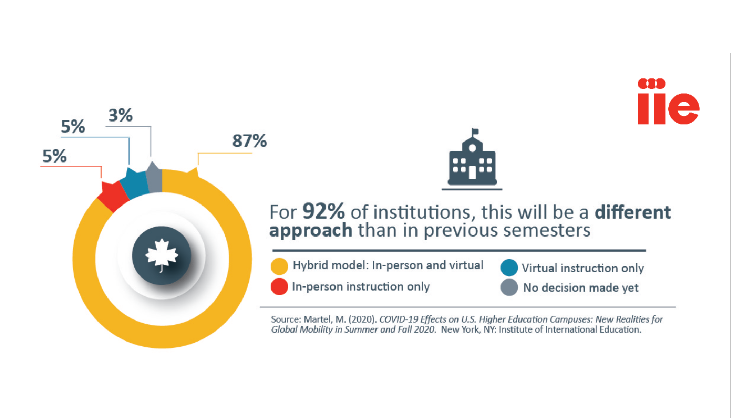 jnbaer's tweet photo. Excited to share our new research from @IIEglobal and @IIEresearch on the impacts of #COVID19 on #HigherEd.  Findings showcase #HigherEd plans for the fall, supports for #IntlStudents, and future plans for #StudyAbroad.  Full report here https://t.co/pCPdRrRArR https://t.co/WJo8nTDdmd