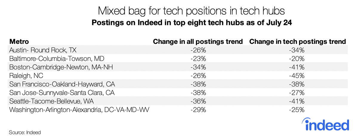 Geographically, the damage is vast. Tech postings are doing worse than job postings overall in half of tech hubs. The damage to tech jobs in non-tech hubs is even worse.
