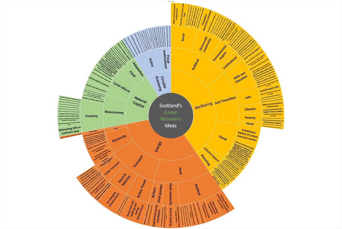 thinkcircles's tweet image. I have put together a compendium of +270 Scotlands #GreenRecovery recommendations made by +24 organisations/committees. Main themes:

1. Wellbeing
2. Energy
3. Natural Capital
4. Circular Economy

Download HD image here: drive.google.com/file/d/1mSRwWC…