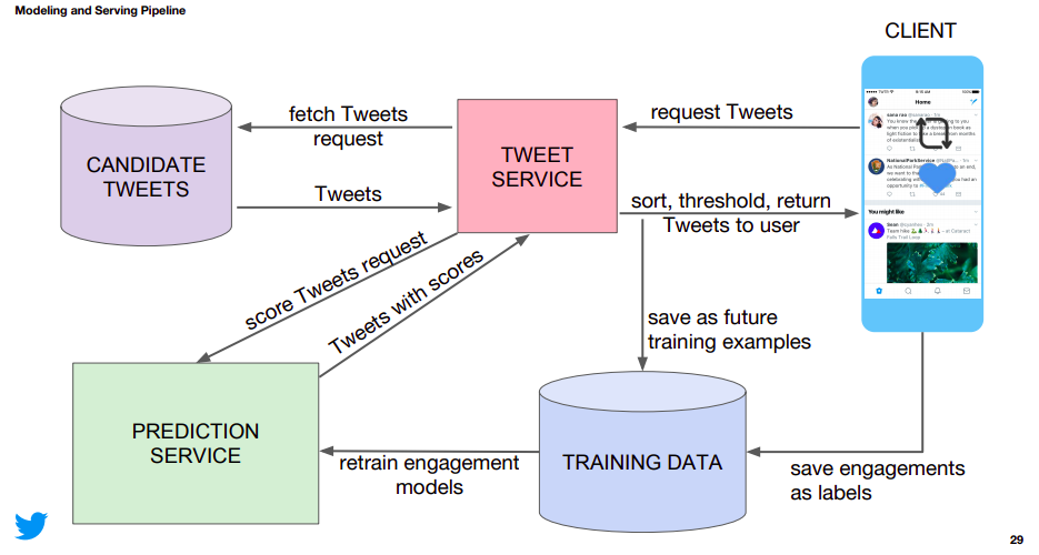 //Thread on how twitter timeline architecture works technically//Twitter timeline: Only show those tweets in which the user is highly interested in.Twitter doesn't show all of the tweets tweeted by users whom you're following. #100DaysOfCode  #MachineLearning