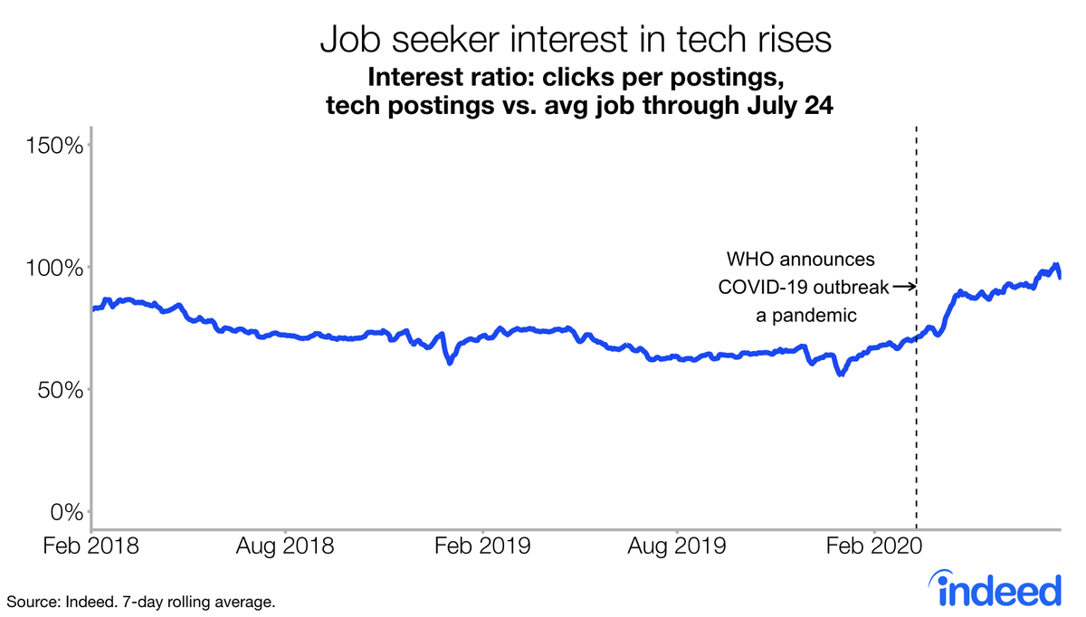 On the job seeker side, there’s now more competition for tech jobs. This greater competition could spell a loss of bargaining power for tech workers if demand doesn't pick up. 7/