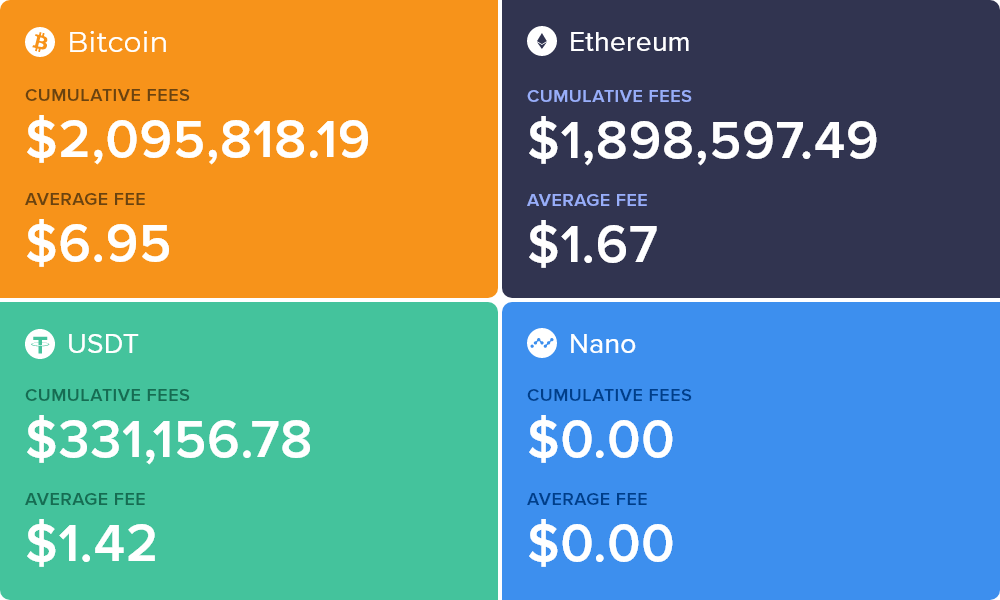 CoinFees's tweet photo. Cumulative coin fees for the past 24 hours:
-> Bitcoin: $2,095,818.19 ($6.95/tx) paid in fees
-> Ethereum: $1,898,597.49 ($1.67/tx) paid in fees
-> USD Tether: $331,156.78 ($1.42/tx) paid in fees
-> Nano: $0.00 ($0.00/tx) paid in fees
#Bitcoin $BTC $ETH $USDT $NANO https://t.co/8UqpY9scfc
