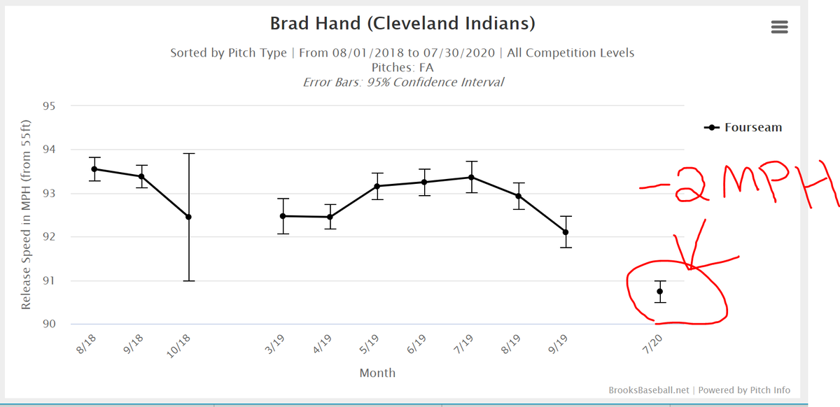 Brad Hand has struggled in 2020. Why? Pretty simple, really. Let's walk through everything in graphs.Hand's fastball velocity has been tailing off since July 2019 (over 93mph then) & offseason + Covid-break didn't help. Under 91mph now.