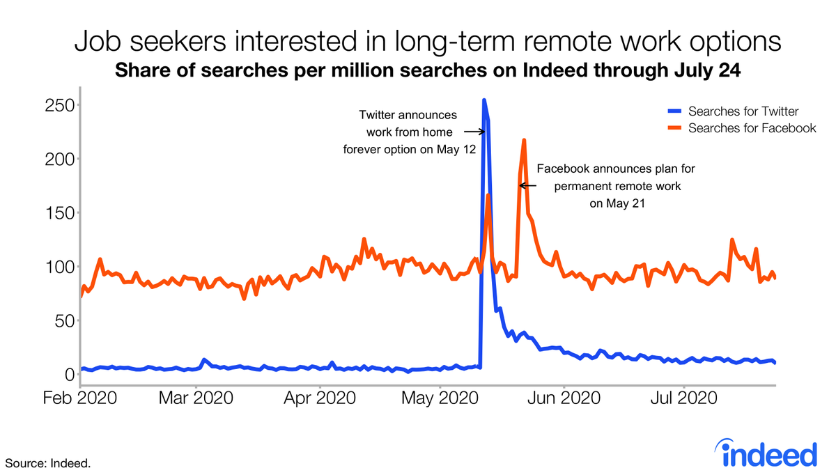 Some of the rising interest may be from tech’s widespread adoption of remote work during COVID. Case in point, Twitter's and Facebook’s permanent remote work announcements grabbed job seekers attention.8/