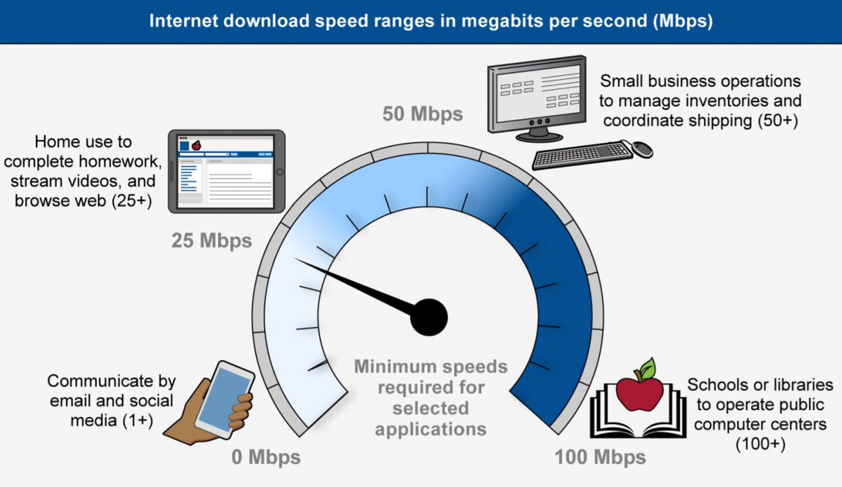 WISPAnews's tweet photo. June 2020 GAO broadband report, what we use >100+Mbps for libraries. Small Biz, 50+Mbps. Families, 25+Mbps. Email 1+Mbps. 

Gigabit doesn't make the list.

#WISPs https://t.co/Q8Fz4QYLhv