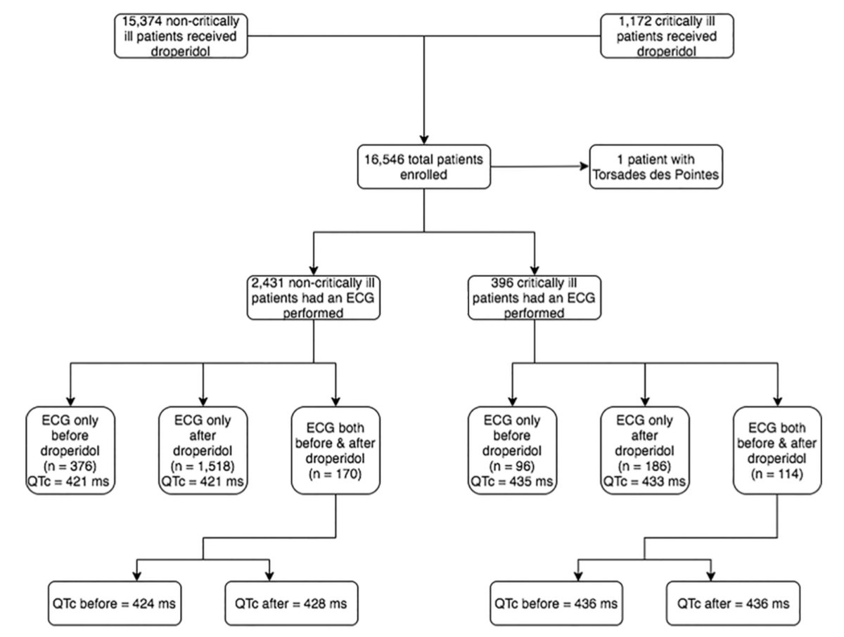 In 16,546 patients treated with droperidol, QT before, after, before &amp; after, all similar. 1 (0.006%) developed TdP. 

Drop QT concerns=fake news before there was fake news. 

Fantastic review, more of the best agitation research by @jonbcole2 &amp; UMN group

escholarship.org/uc/item/2rc4p3…