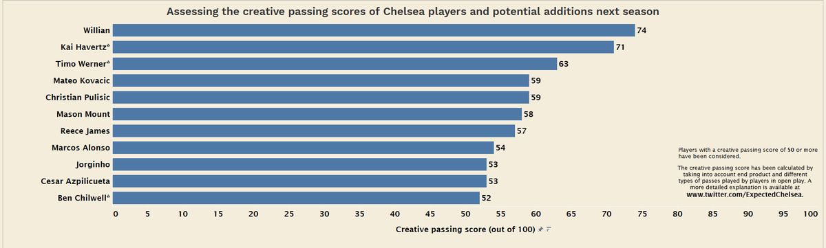 Here is a comparison of the top 4 teams in England and their (potential) creative talents. Both the Manchester clubs appear to be stacked. City have two of the world’s best while United might have three incredible players.Chelsea and Liverpool look good too.