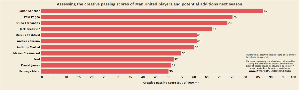 Here is a comparison of the top 4 teams in England and their (potential) creative talents. Both the Manchester clubs appear to be stacked. City have two of the world’s best while United might have three incredible players.Chelsea and Liverpool look good too.