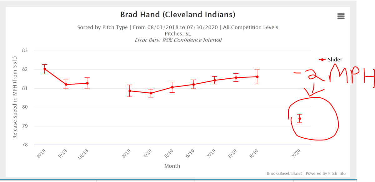 BUT WAIT, THERE'S MORE!Not only did his fourseam velo drop, but his slider velo has fallen off a cliff too: