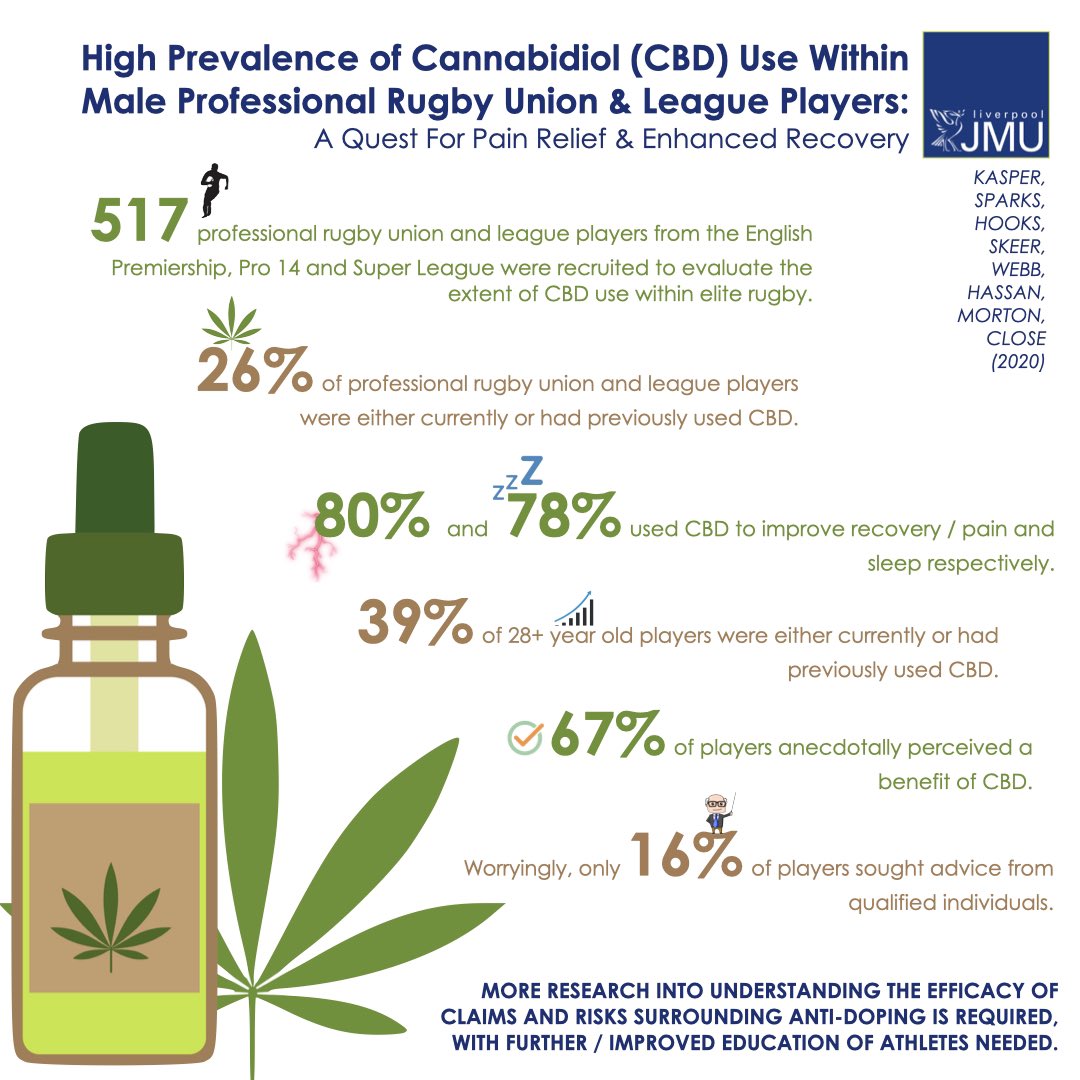 Dr. Andreas M. Kasper (@andy_kasper) on Twitter photo Happy to get this one out there - Prevelance of CBD use within Rugby <a href="/sparks_andy/">Andy Sparks</a> <a href="/JamesyMorton/">James Morton</a> <a href="/close_nutrition/">Prof Graeme L. Close</a> <a href="/Houman_Nia/">Houman Nia</a> <a href="/MP_Hooks/">Matthew Hooks</a> <a href="/mattskeer/">Matt</a> <a href="/benwebb1997/">webb</a>
journals.humankinetics.com/view/journals/… Happy to get this one out there - Prevelance of CBD use within Rugby <a href="/sparks_andy/">Andy Sparks</a> <a href="/JamesyMorton/">James Morton</a> <a href="/close_nutrition/">Prof Graeme L. Close</a> <a href="/Houman_Nia/">Houman Nia</a> <a href="/MP_Hooks/">Matthew Hooks</a> <a href="/mattskeer/">Matt</a> <a href="/benwebb1997/">webb</a>
journals.humankinetics.com/view/journals/…