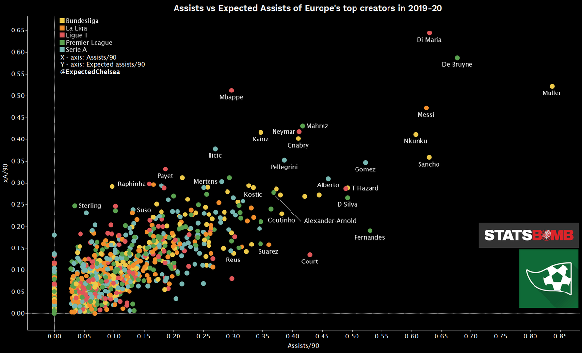 As the name suggests, a creator has to create goals. The most basic way to check this is by using assists and expected assists numbers. Like with most other things, the likes of De Bruyne, Muller and Messi stand-out.