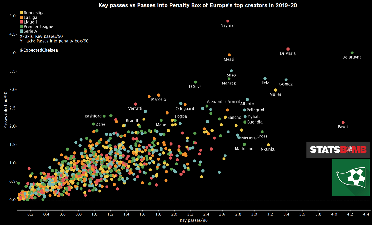 Looking a bit deeper, let’s see how many passes into the box and key passes players make.Key passes reflect how many shots a player creates. Passes into penalty box is a self-explanatory metric and is perhaps a better reflection of consistent passing threat.
