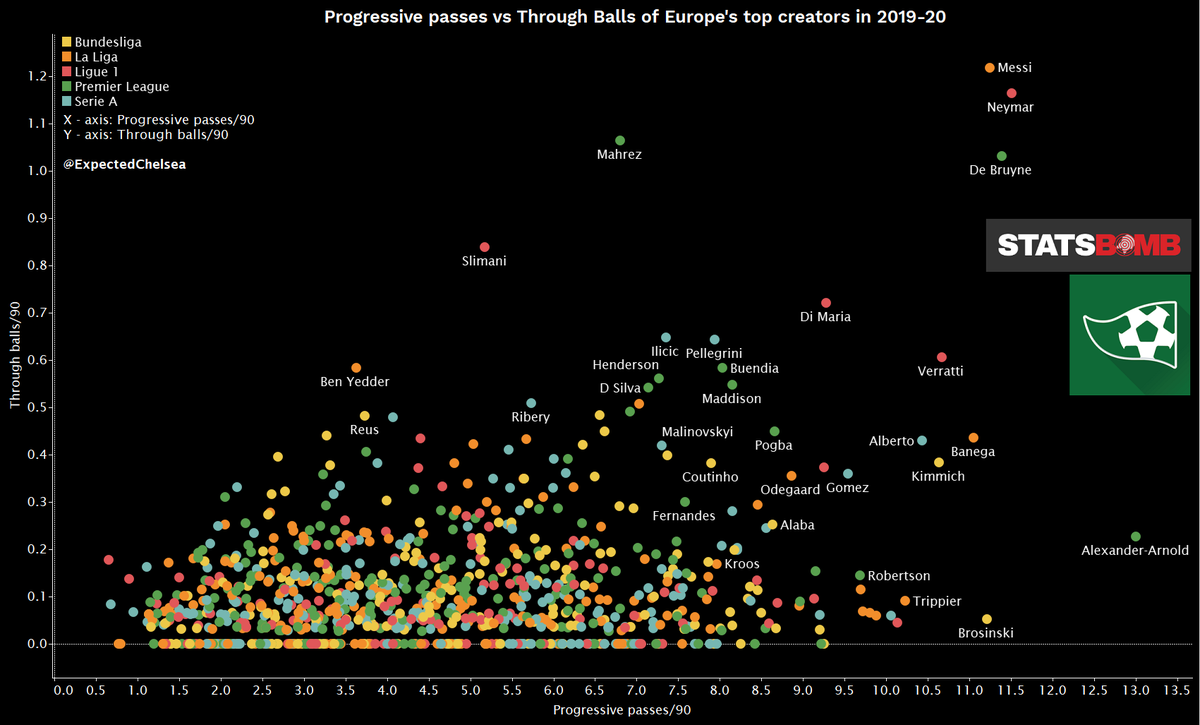 Many, if not all, creative passers aren’t just responsible for assists, they’re involved in moving the play forward too. This is reflected in the progressive passes metric. On the y – axis, I’ve used through balls to see which players are the best at threading balls through.