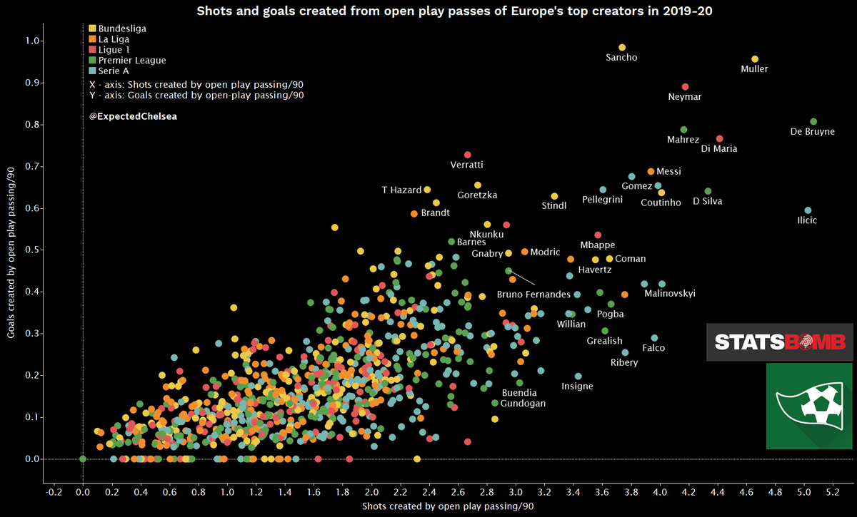 The number of shots and goals created by open play passing is another reflection of players’ involvement in attacking play. The metrics take into account both assists and pre-assists. The pass before the assist is sometimes just as important as the assist.