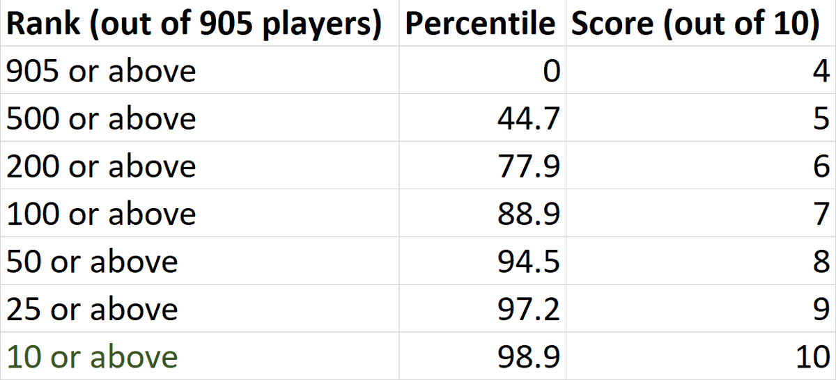 I’ve taken 10 metrics (the 8 explained above plus 2 more) and allotted them each 10 points. Then, I gave each player points out of 10 for each category depending on their rank. Each player has been rated out of 100 in total.