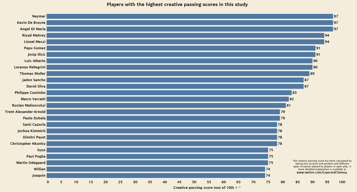 These are the top 25 (or rather 26 because the last 2 tied) in the top 5 leagues based on their creative passing scores.De Bruyne, Neymar and Di Maria are the best creators in this study, followed by Mahrez and Messi. Atalanta have 3 players in the top 25!