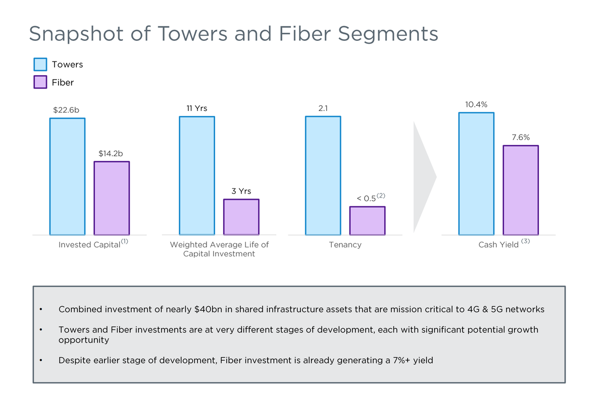 Fiber is already generating a 7%+ yield despite it being extremely early, compares to towers at mid-10%