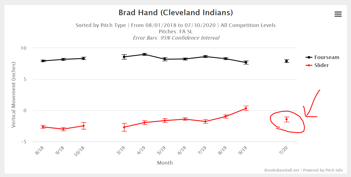 Hand has maintained his horizontal movement as before... and the vertical movement on his fastball has remained within his normal range too.But, with a slower fastball & slider combo... he better get not good but great vertical slider action; spoiler alert, he is NOT: