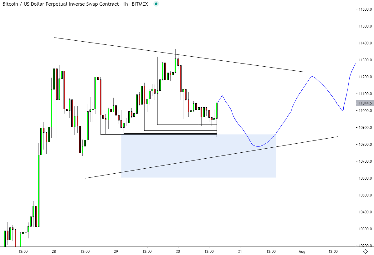 Also using the MEX chart you can clearly see how PA was drawn here and then reactedThis candle is gonna cause many people to jump in with SL right under it and that's a wrong approach because you are buying middle of this rangeThink we might get one more push under this low