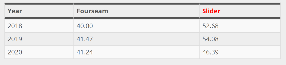 And, if the slider isn't as fast and not getting great action, well then you need to throw it less often. And, Hand has thrown it less often: