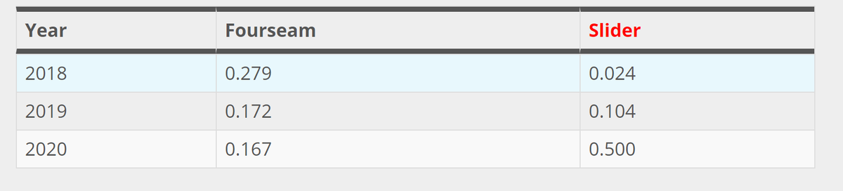 OK, so we arrived at the main event... what happens when you put all of the above together?Hitters are absolutely CRUSHING Hand's slider. He might as well walk up to the plate, put a tee out, and have them take BIG DADDY HACKS.