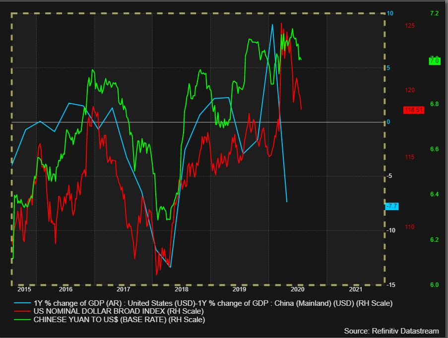 Big relative economic outperformance from  #China relative to the  #US. Does it continue and does the Broad Dollar Index &  $USDCNY follow...