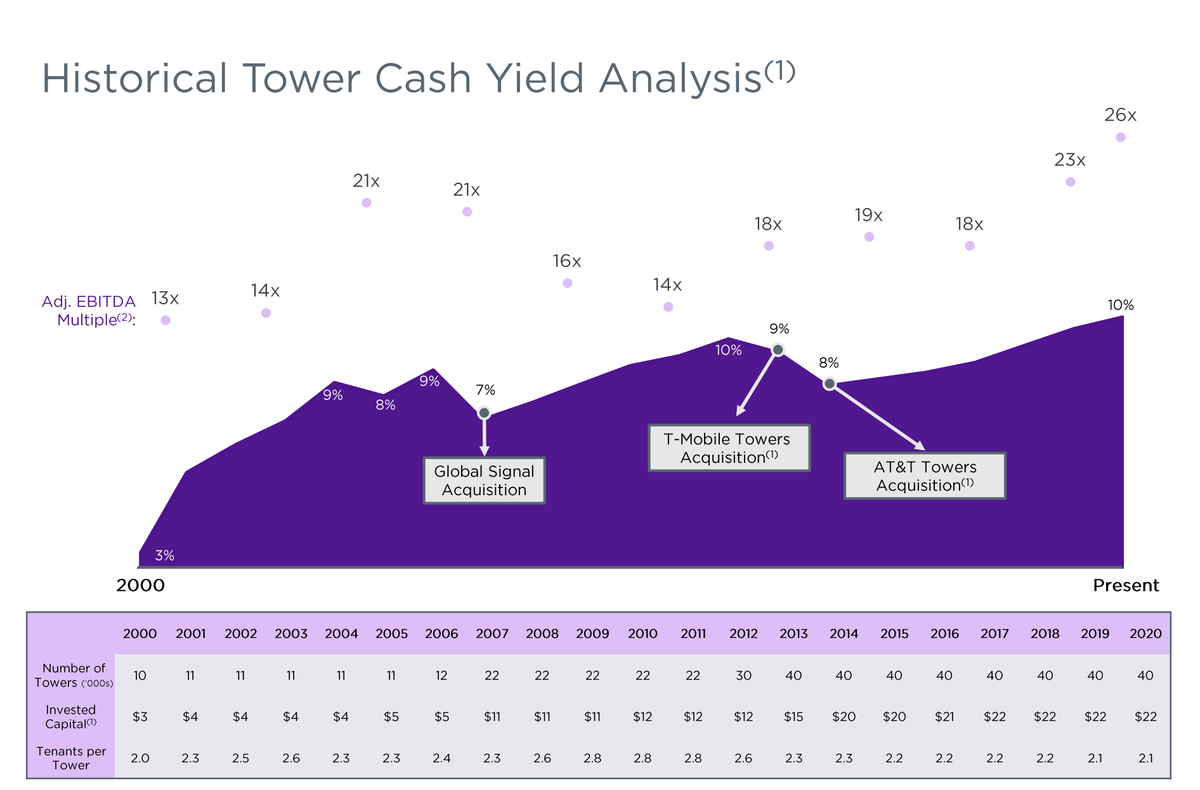 Which is important because Crown's tower portfolio has an average of two tenants.Also, look at that MULTIPLE EXPANSION!