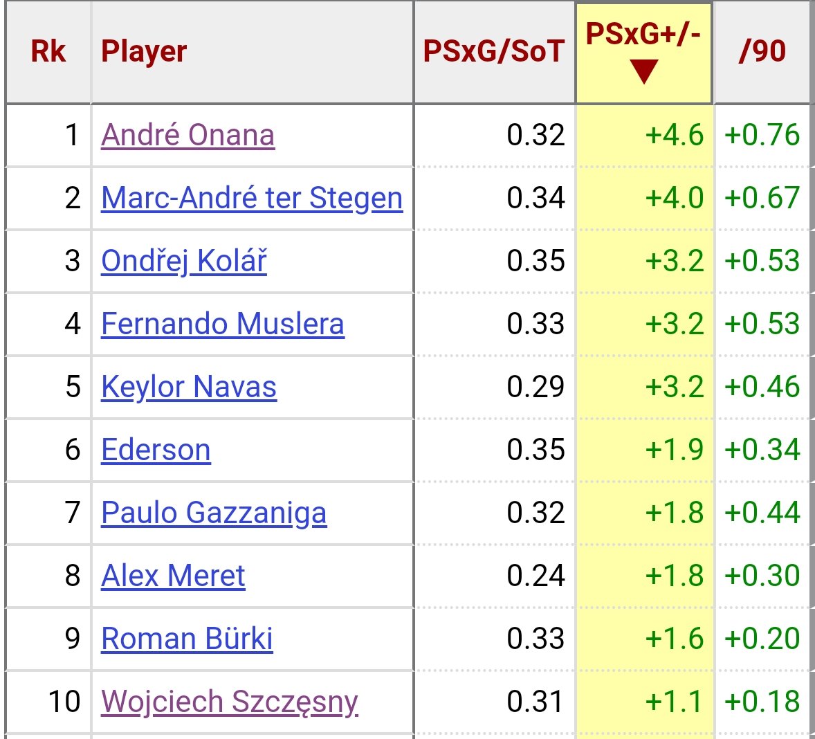 Digo, o Onana vem de duas temporadas na CL bem boas. Esses prints são as stats do top 10 da CL em post-shoot expected goals minus goals allowed (basicamente, gols esperados pós-chute MENOS gols tomados).Resumindo: quantidade de gols que salvaram além do esperado.18/19 | 19/20